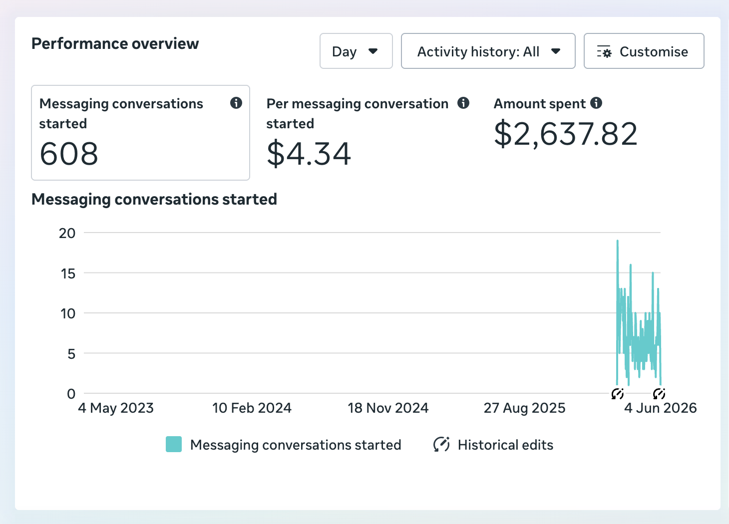 Conversation Volume Growth — campaign results screenshot